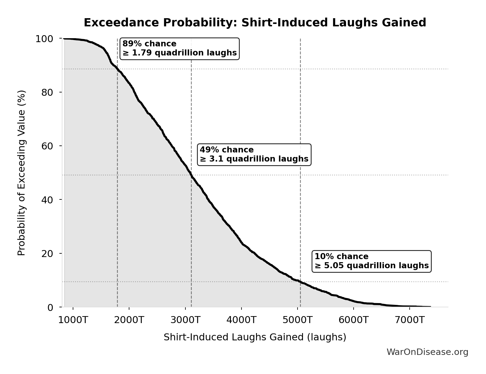 Probability of Exceeding Threshold: Shirt-Induced Laughs Gained