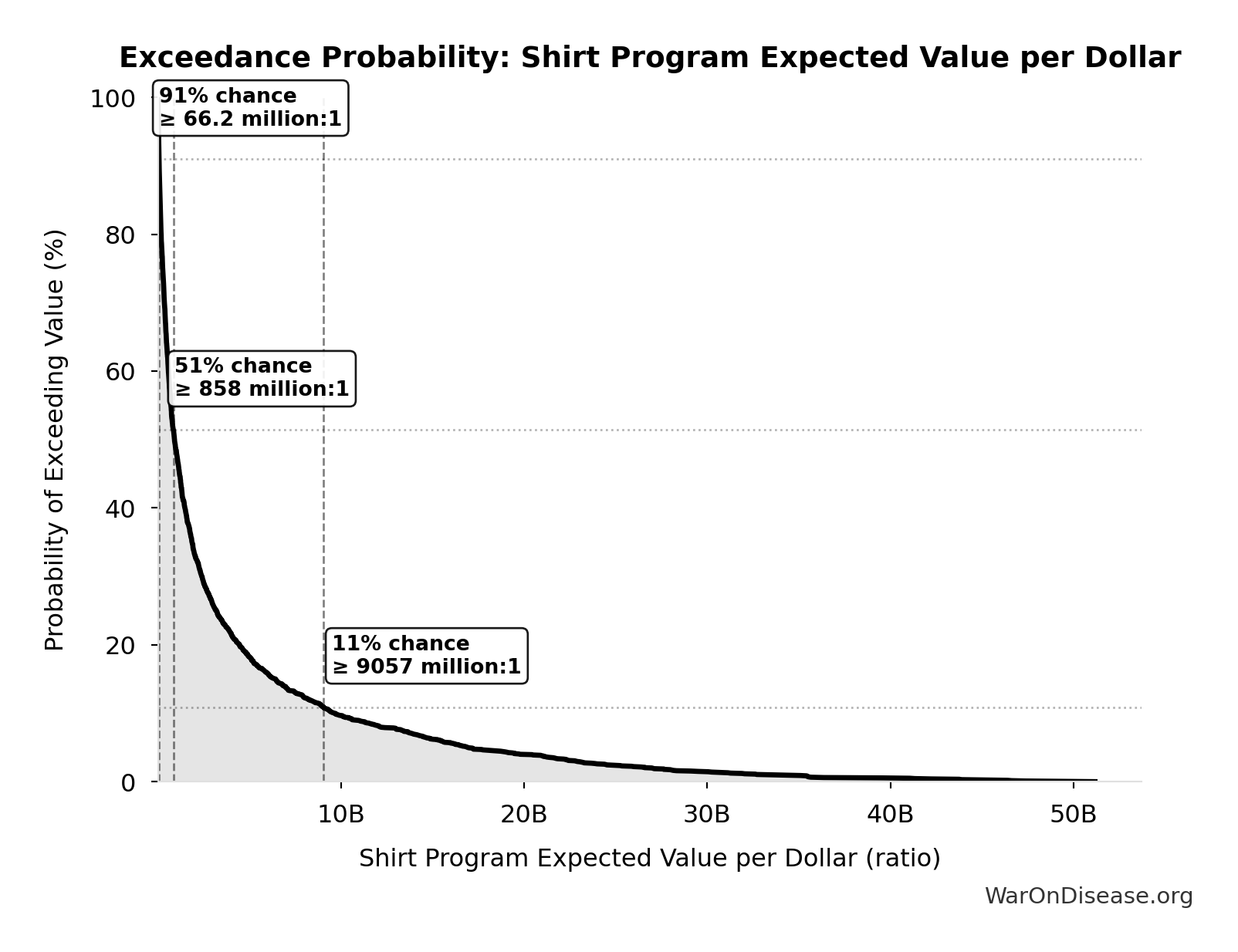 Probability of Exceeding Threshold: Shirt Program Expected Value per Dollar