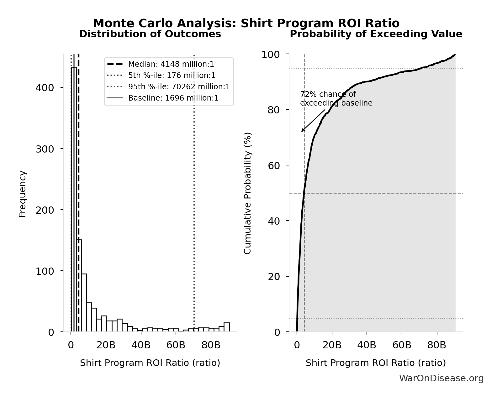 Monte Carlo Distribution: Shirt Program ROI Ratio (10,000 simulations)