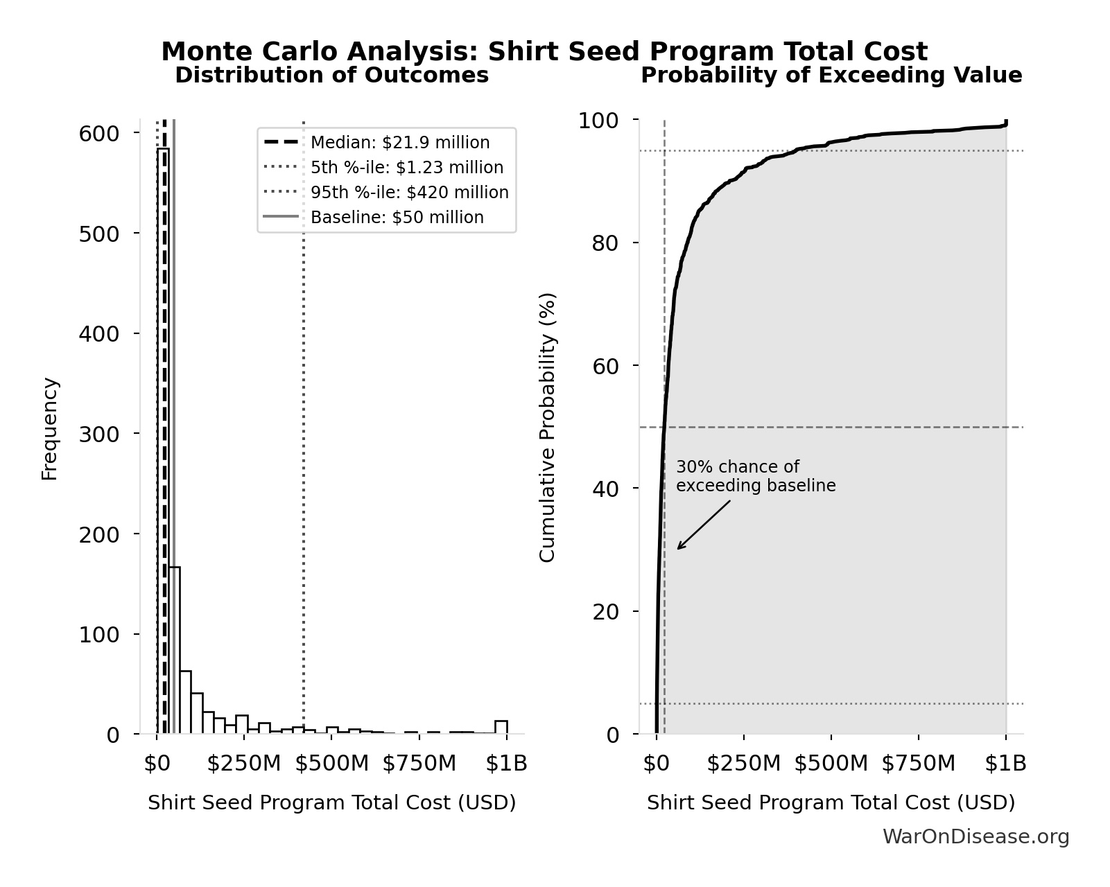 Monte Carlo Distribution: Shirt Seed Program Total Cost (10,000 simulations)