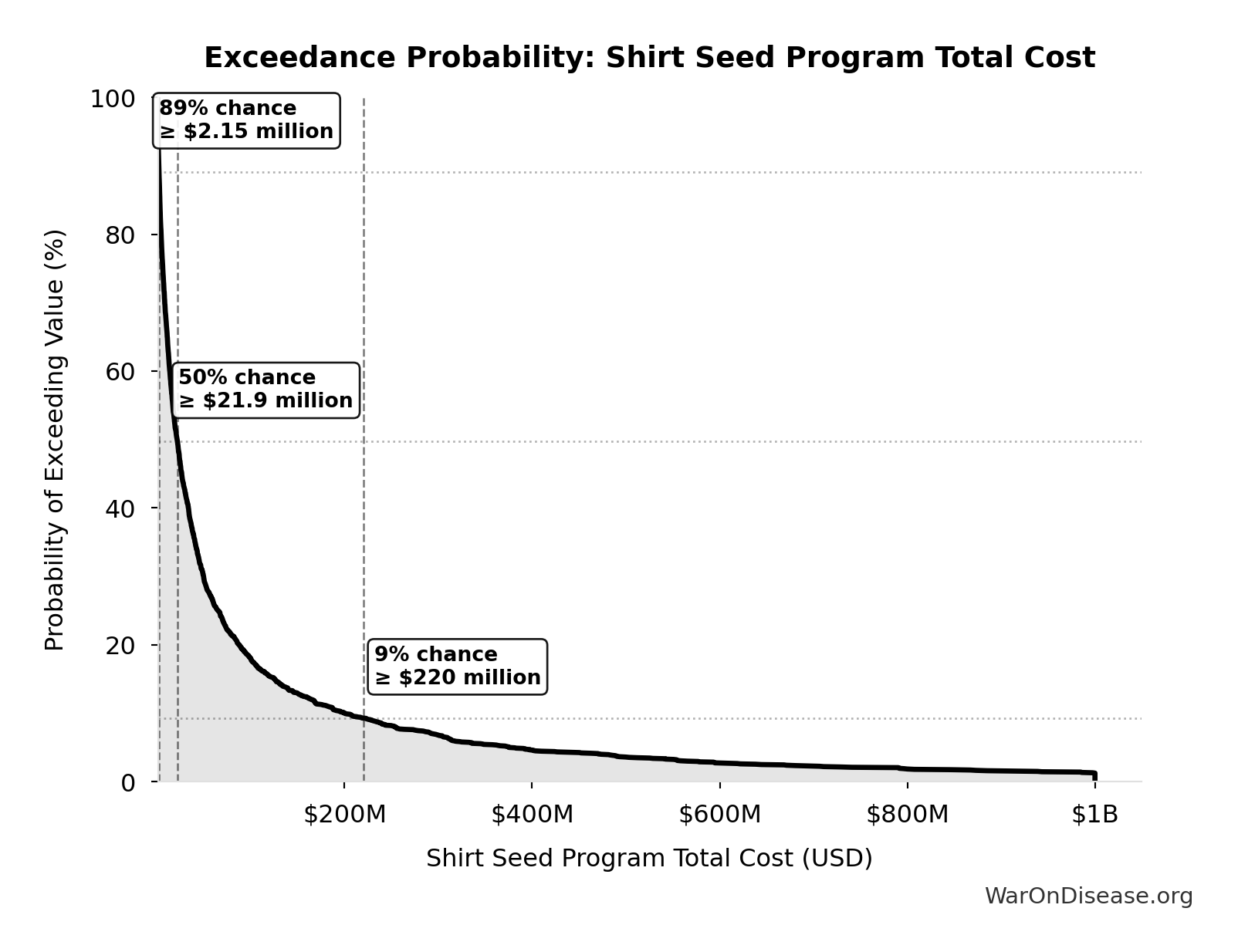 Probability of Exceeding Threshold: Shirt Seed Program Total Cost