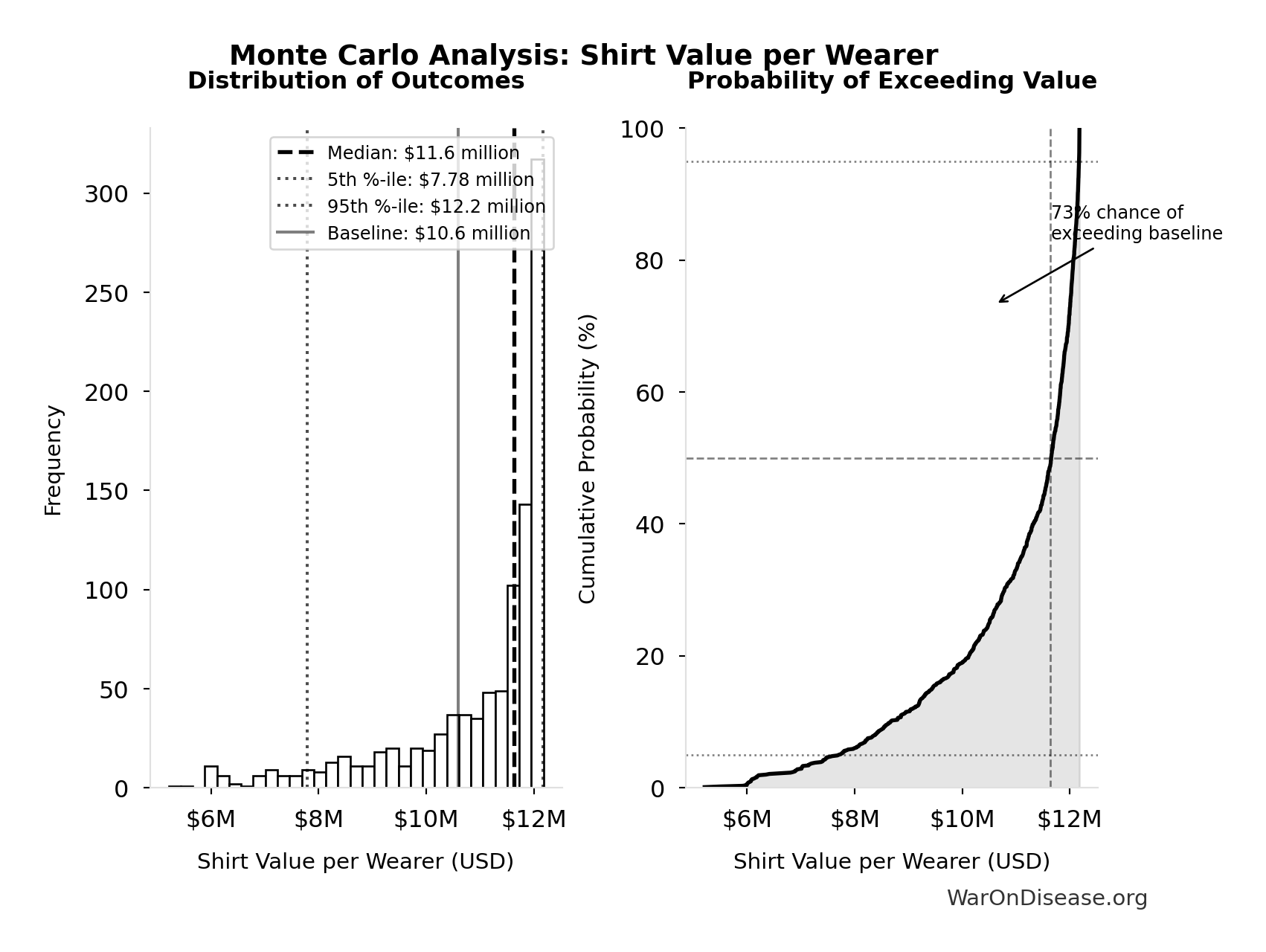 Monte Carlo Distribution: Shirt Value per Wearer (10,000 simulations)