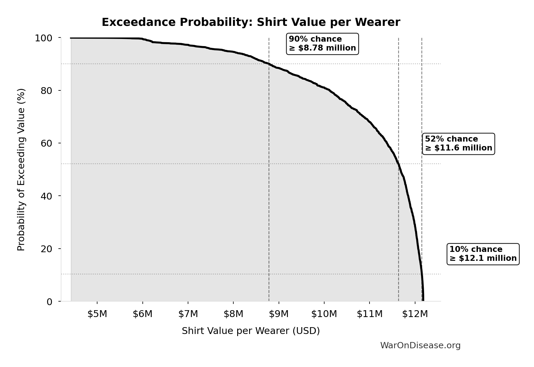 Probability of Exceeding Threshold: Shirt Value per Wearer