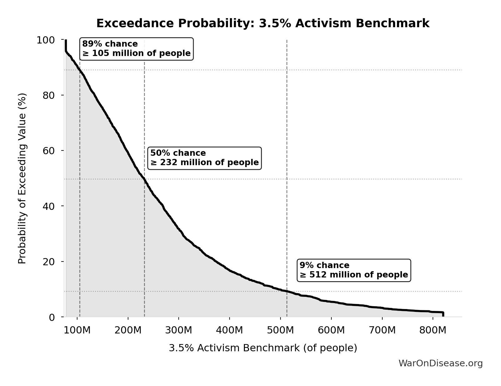 Probability of Exceeding Threshold: 3.5% Activism Benchmark