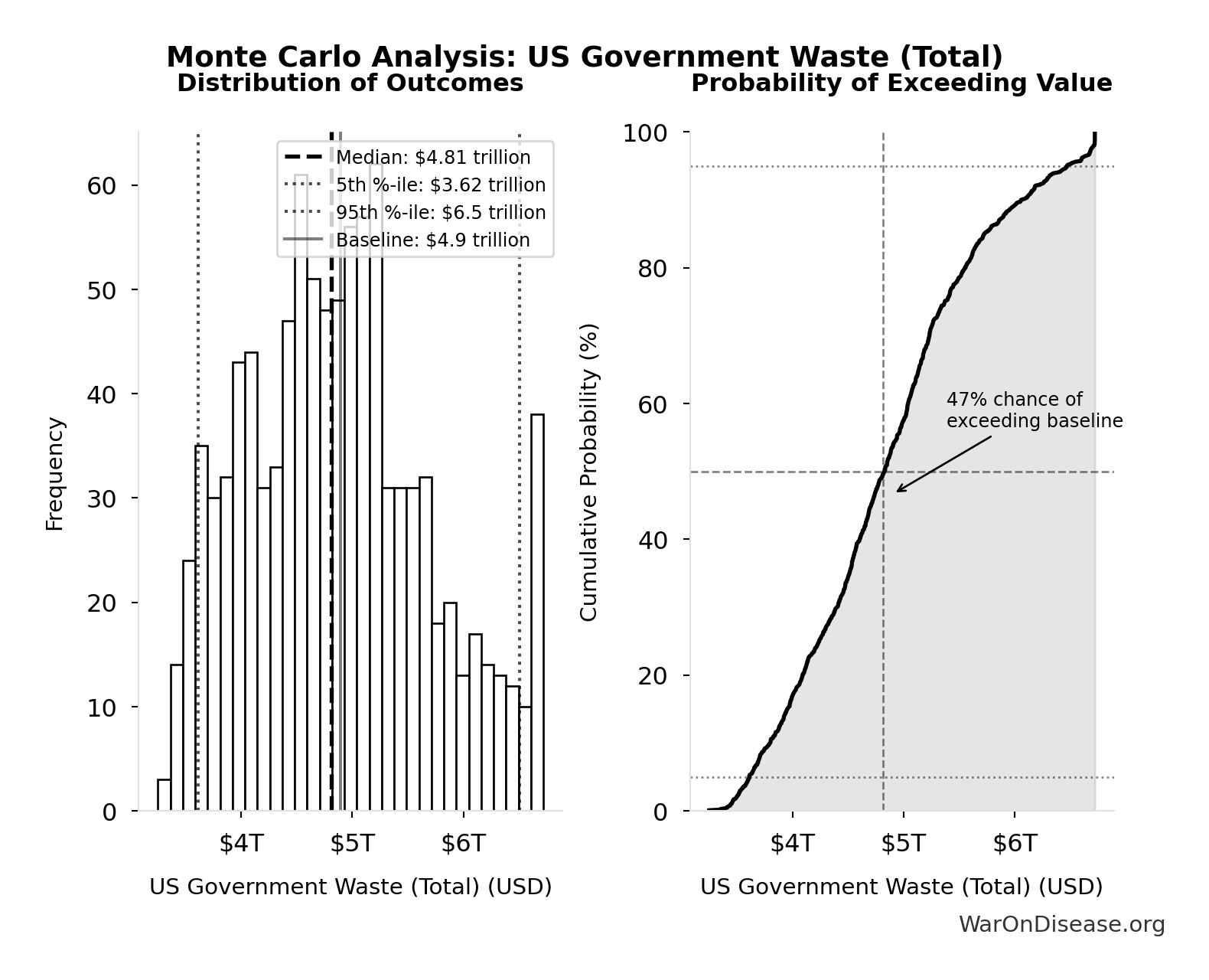 Monte Carlo Distribution: US Government Waste (Total) (10,000 simulations)