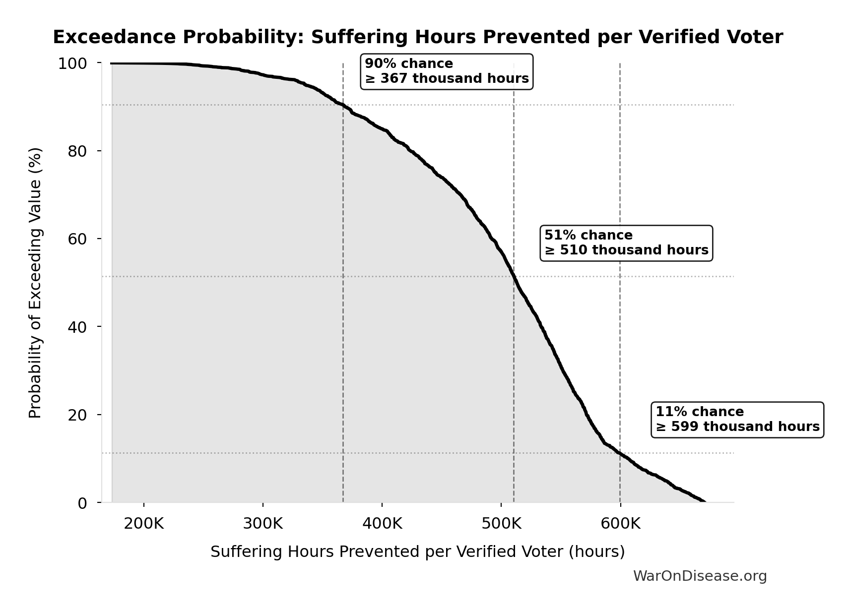 Probability of Exceeding Threshold: Suffering Hours Prevented per Verified Voter