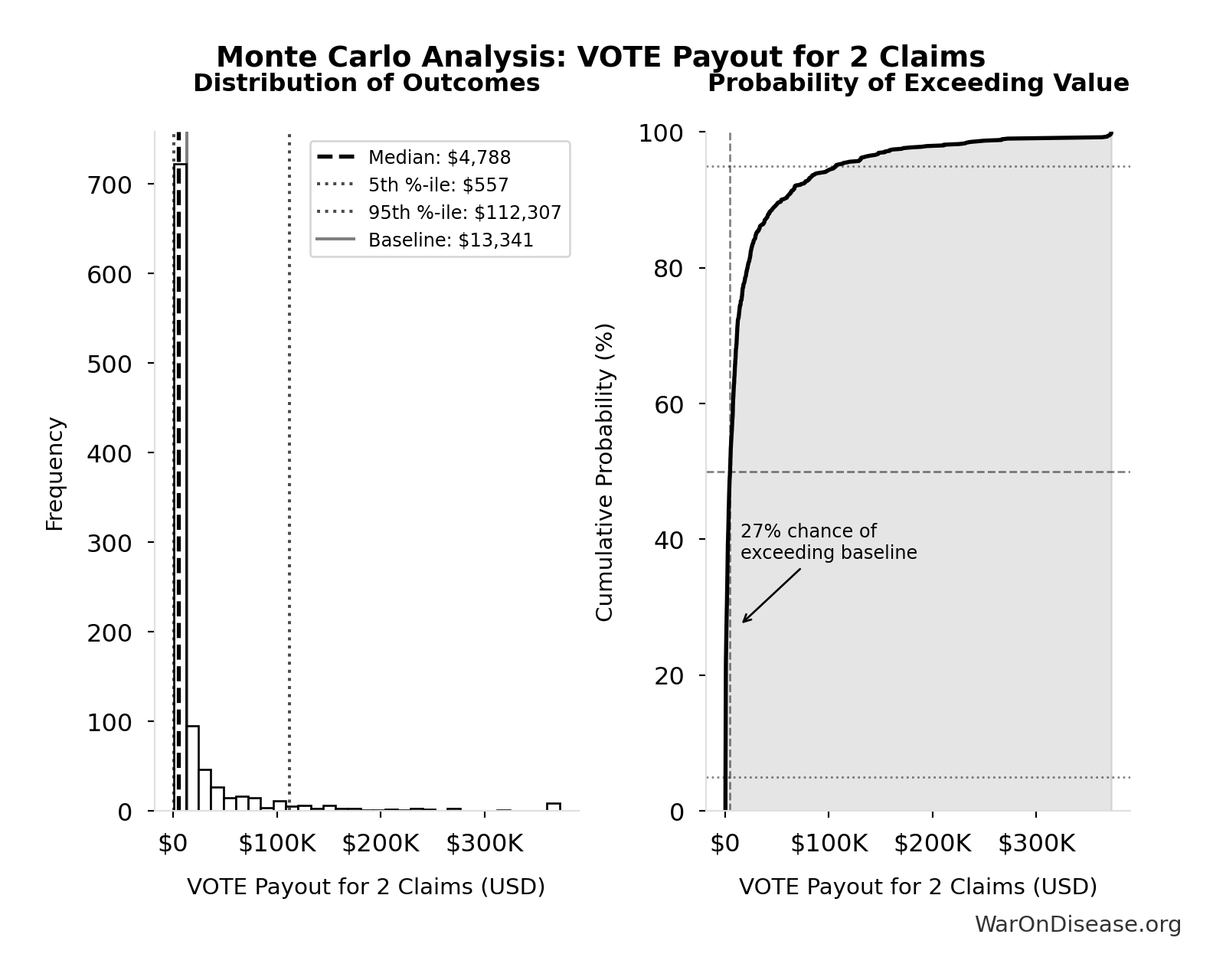 Monte Carlo Distribution: VOTE Payout for 2 Claims (10,000 simulations)
