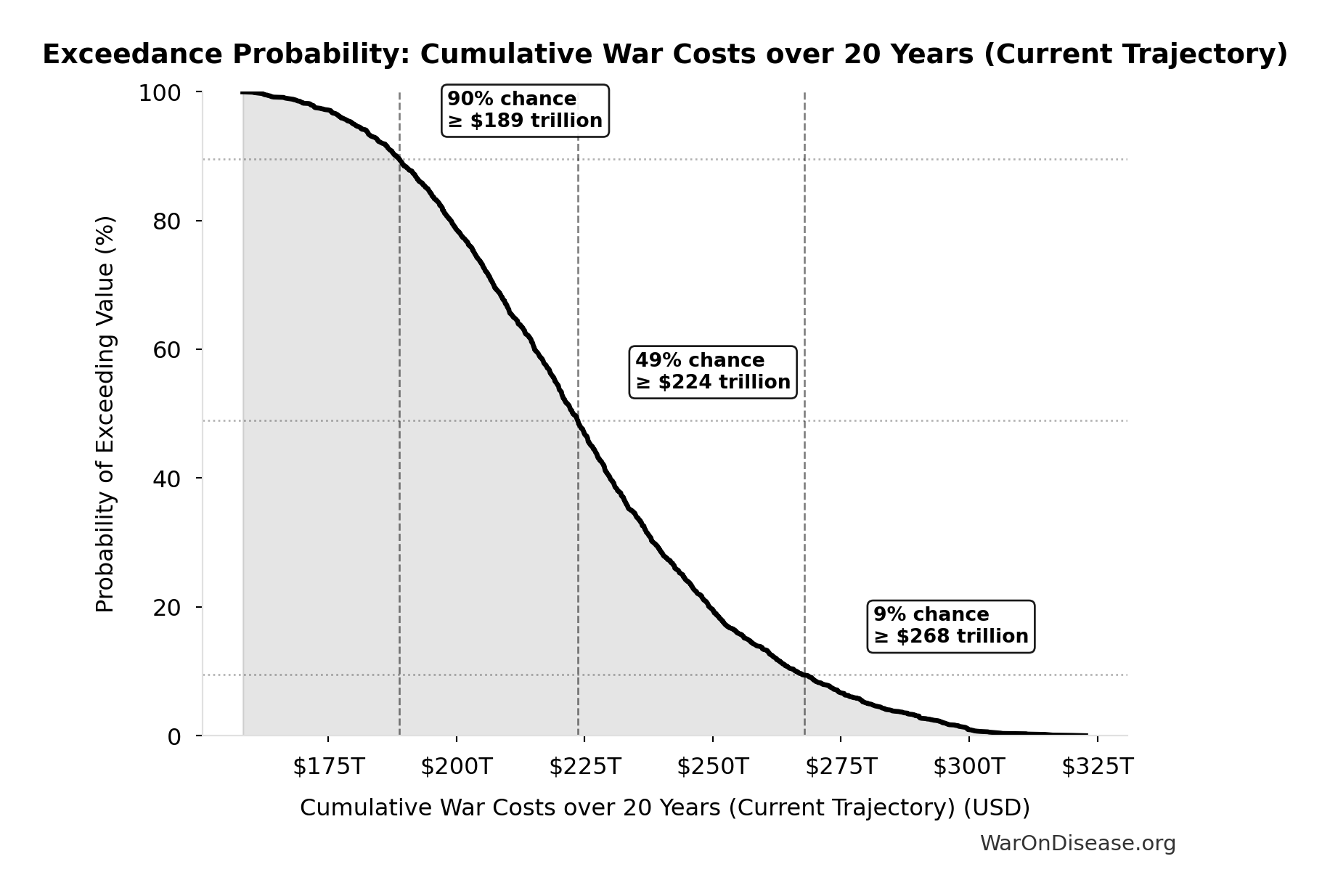 Probability of Exceeding Threshold: Cumulative War Costs over 20 Years (Current Trajectory)