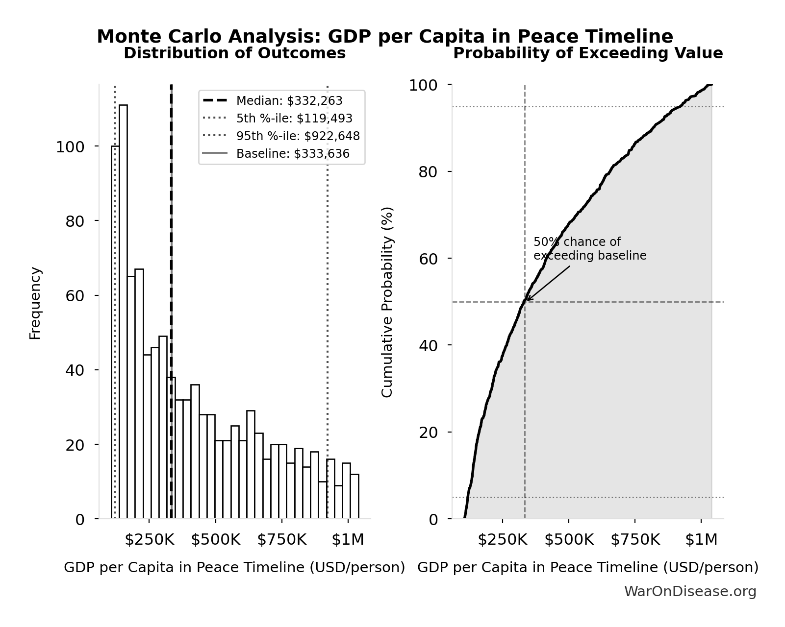 Monte Carlo Distribution: GDP per Capita in Peace Timeline (10,000 simulations)