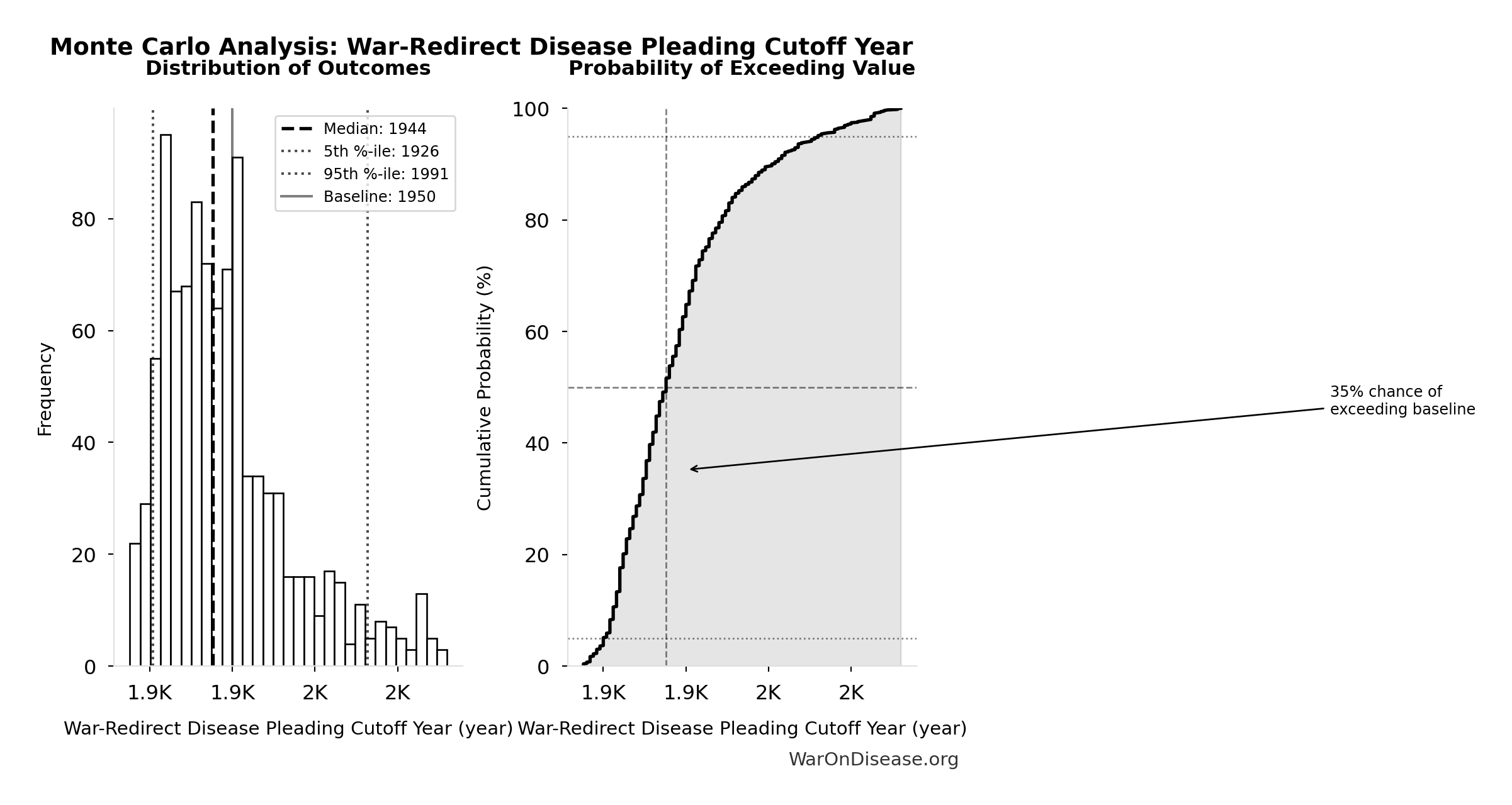 Monte Carlo Distribution: War-Redirect Disease Pleading Cutoff Year (10,000 simulations)