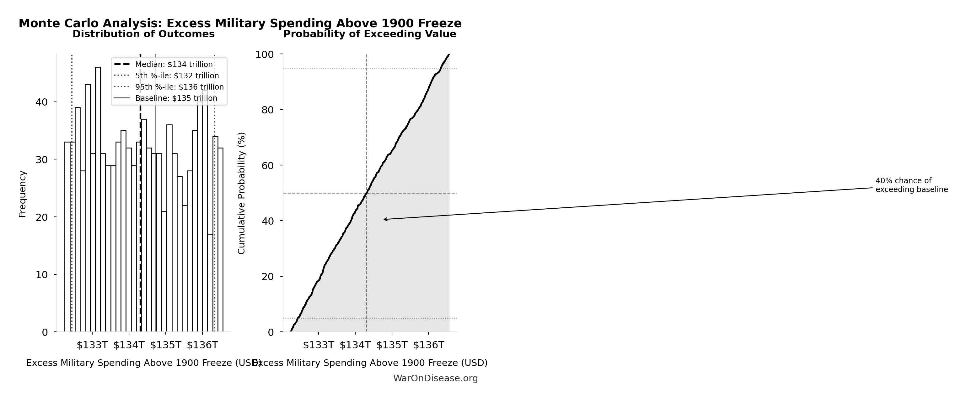 Monte Carlo Distribution: Excess Military Spending Above 1900 Freeze (10,000 simulations)