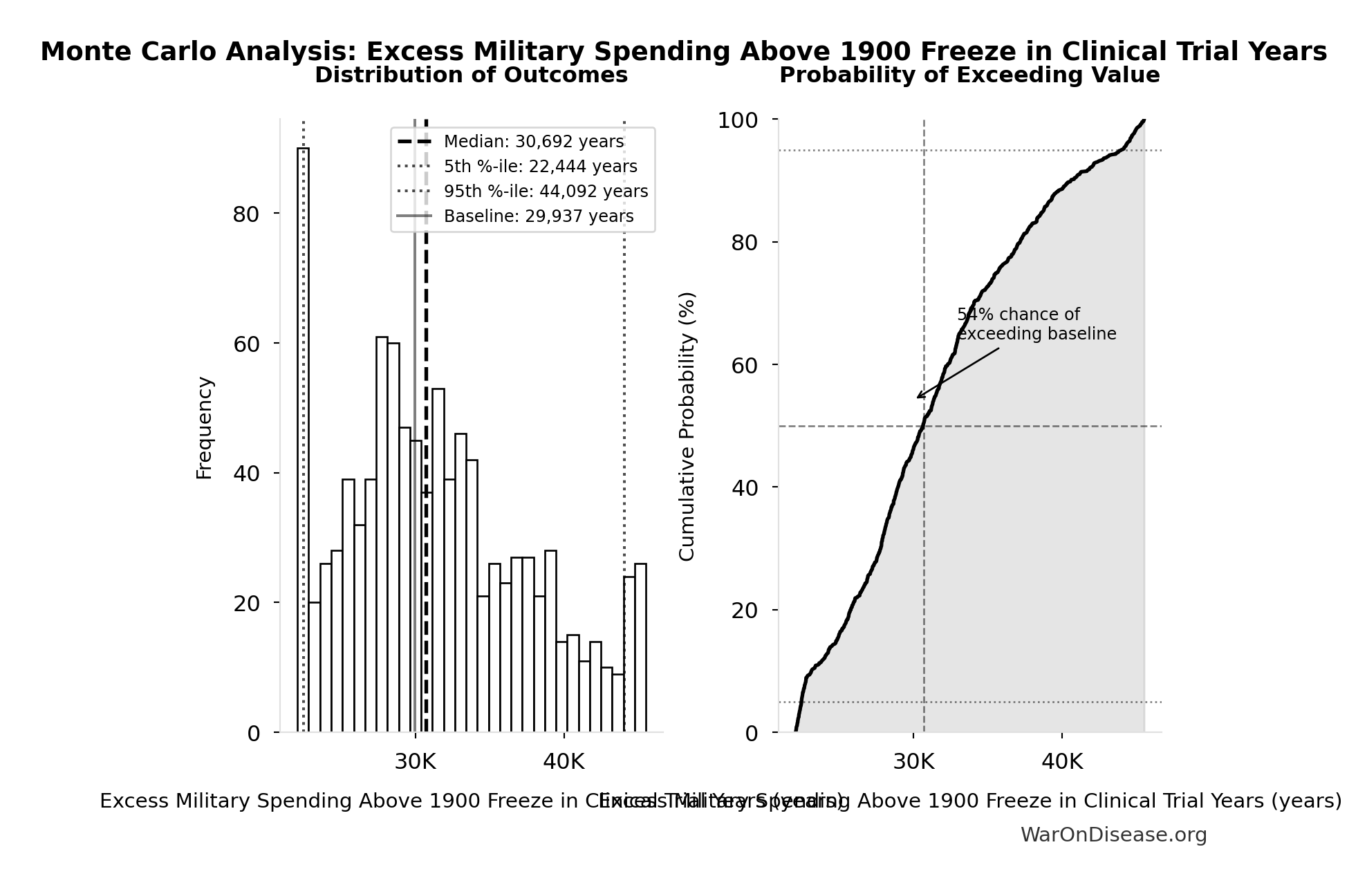 Monte Carlo Distribution: Excess Military Spending Above 1900 Freeze in Clinical Trial Years (10,000 simulations)