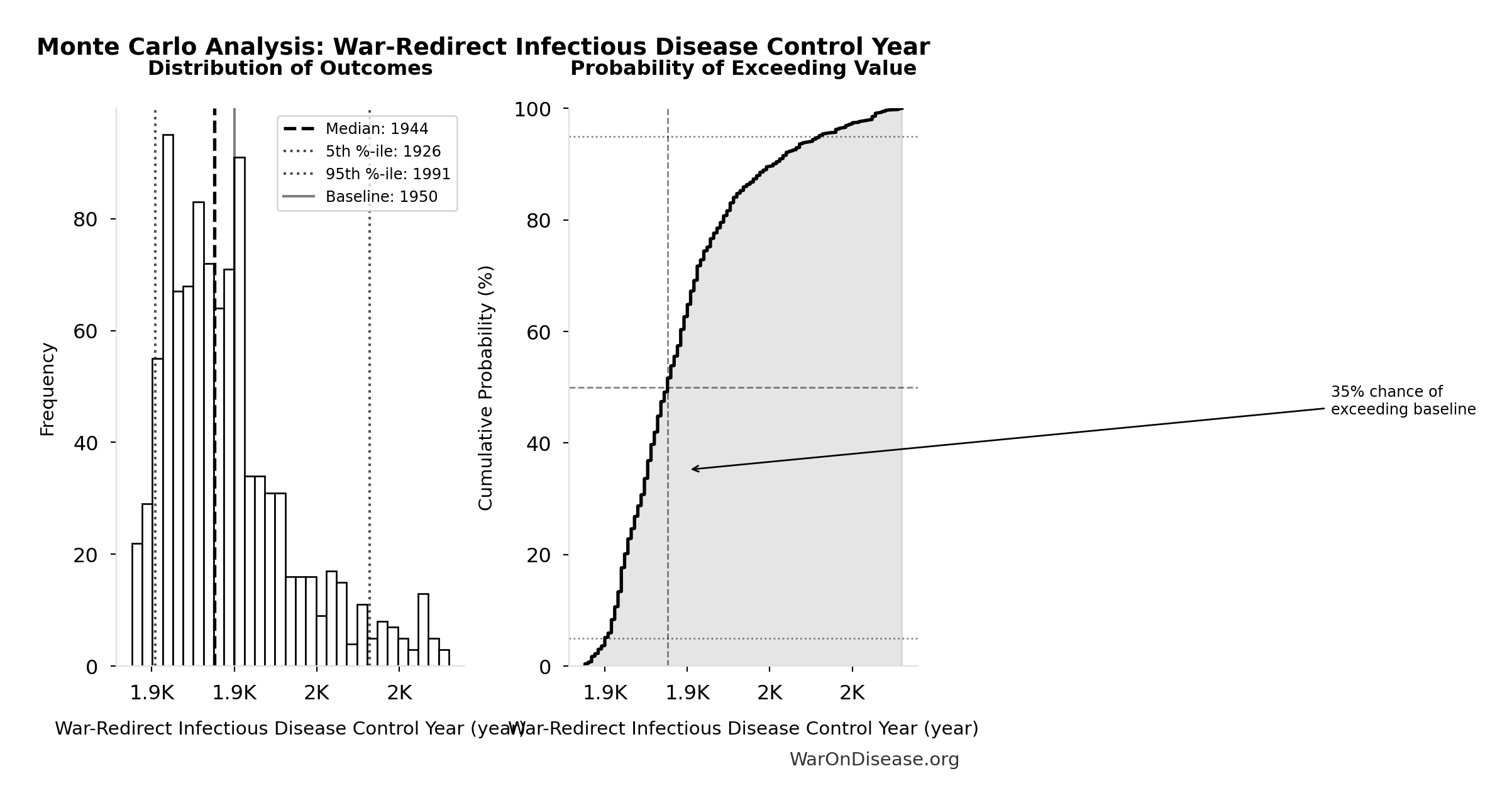 Monte Carlo Distribution: War-Redirect Infectious Disease Control Year (10,000 simulations)