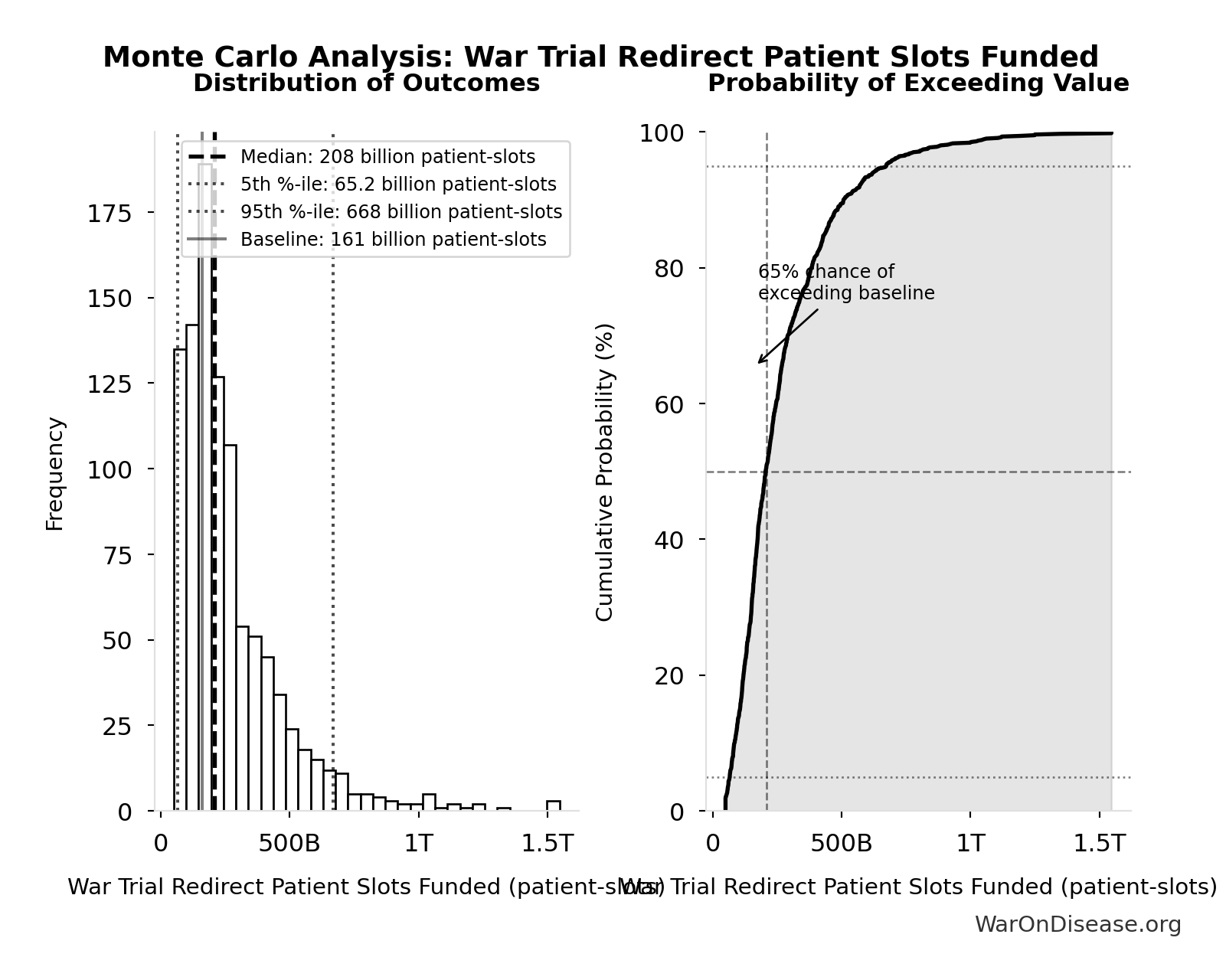 Monte Carlo Distribution: War Trial Redirect Patient Slots Funded (10,000 simulations)