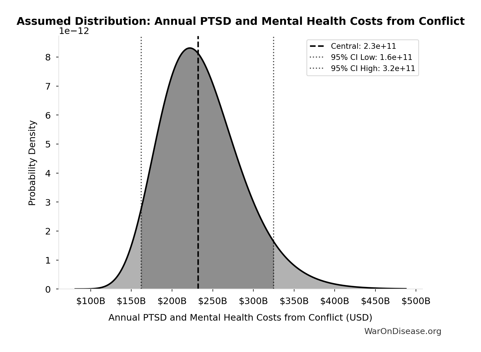 Probability Distribution: Annual PTSD and Mental Health Costs from Conflict