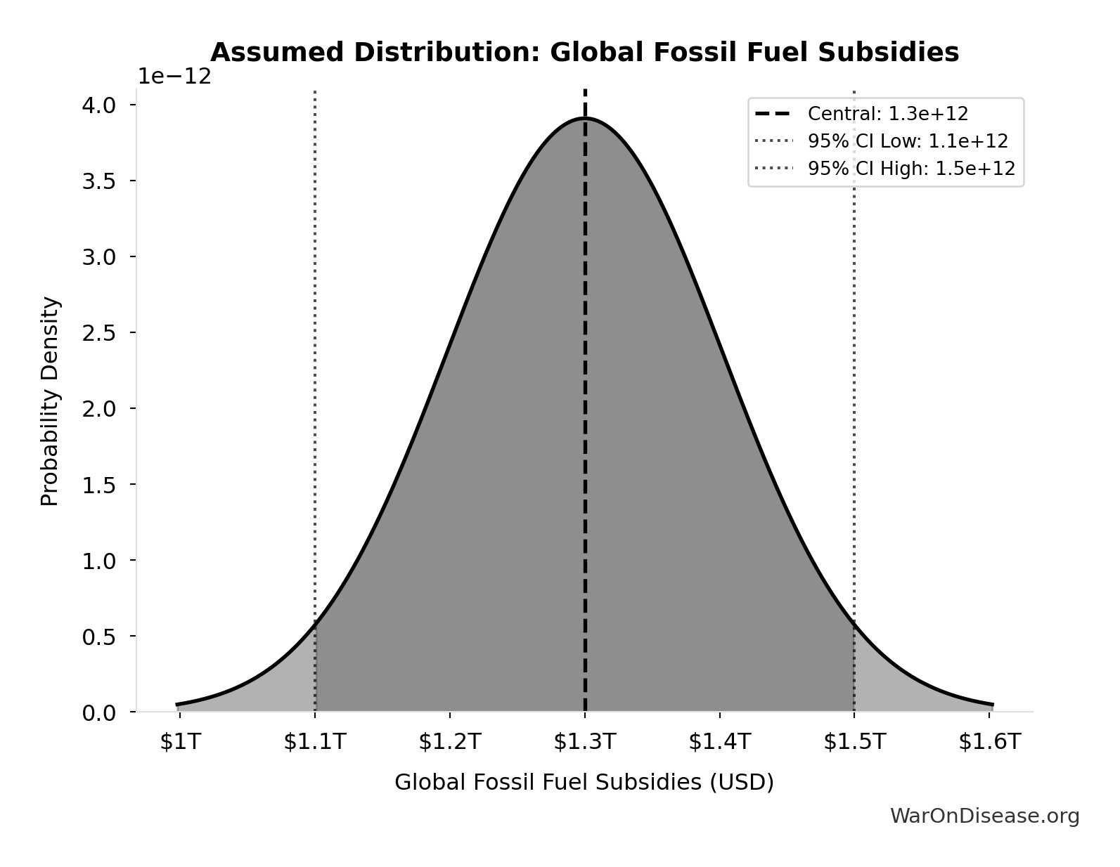 Probability Distribution: Global Fossil Fuel Subsidies