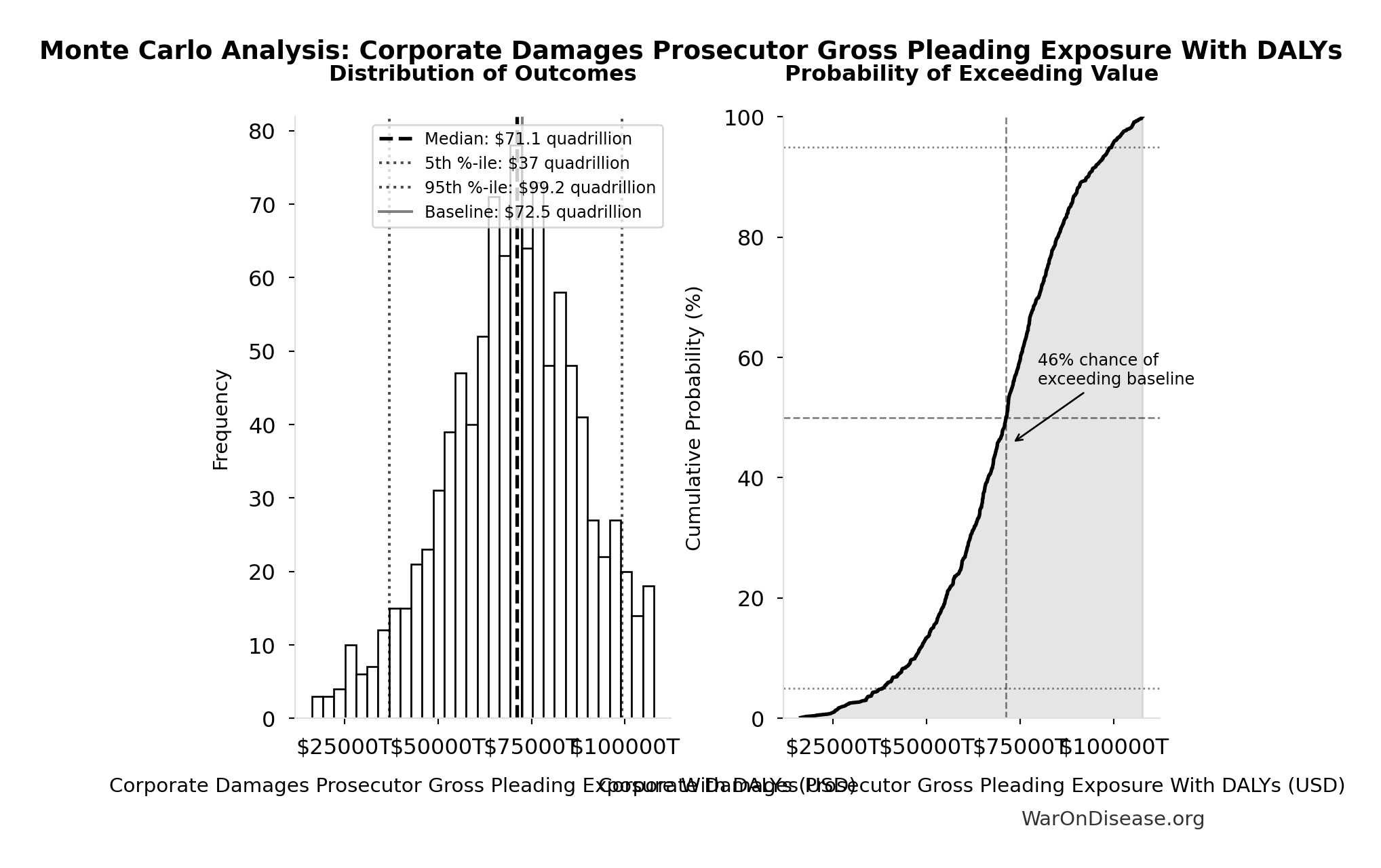 Monte Carlo Distribution: Corporate Damages Prosecutor Gross Pleading Exposure With DALYs (10,000 simulations)