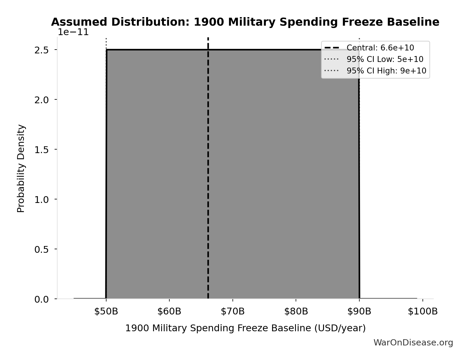 Probability Distribution: 1900 Military Spending Freeze Baseline