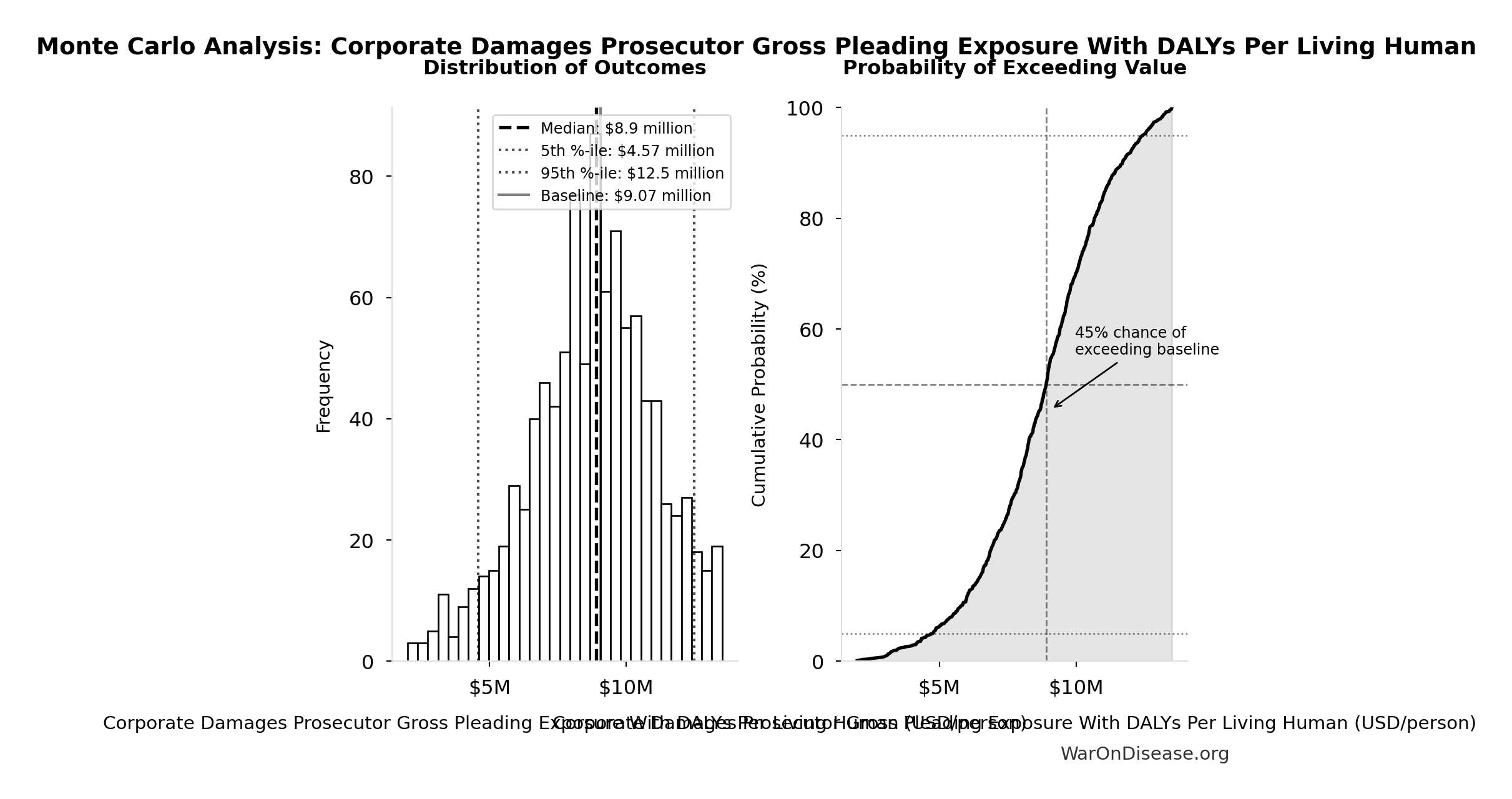 Monte Carlo Distribution: Corporate Damages Prosecutor Gross Pleading Exposure With DALYs Per Living Human (10,000 simulations)